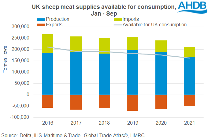 UK supply of lamb reduced